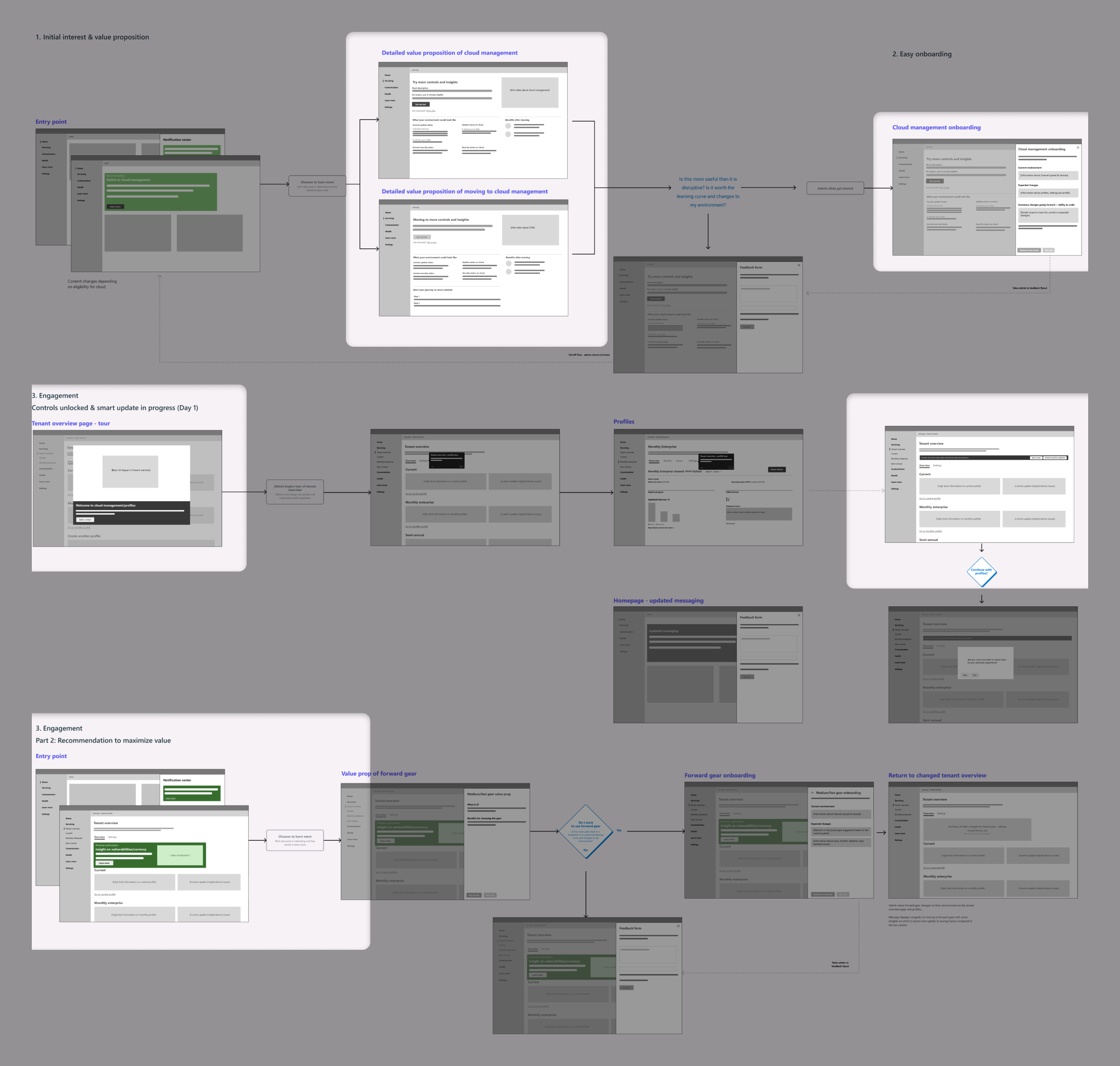 Journey map of screens and decision points an admin encounters from first interest through ongoing engagement