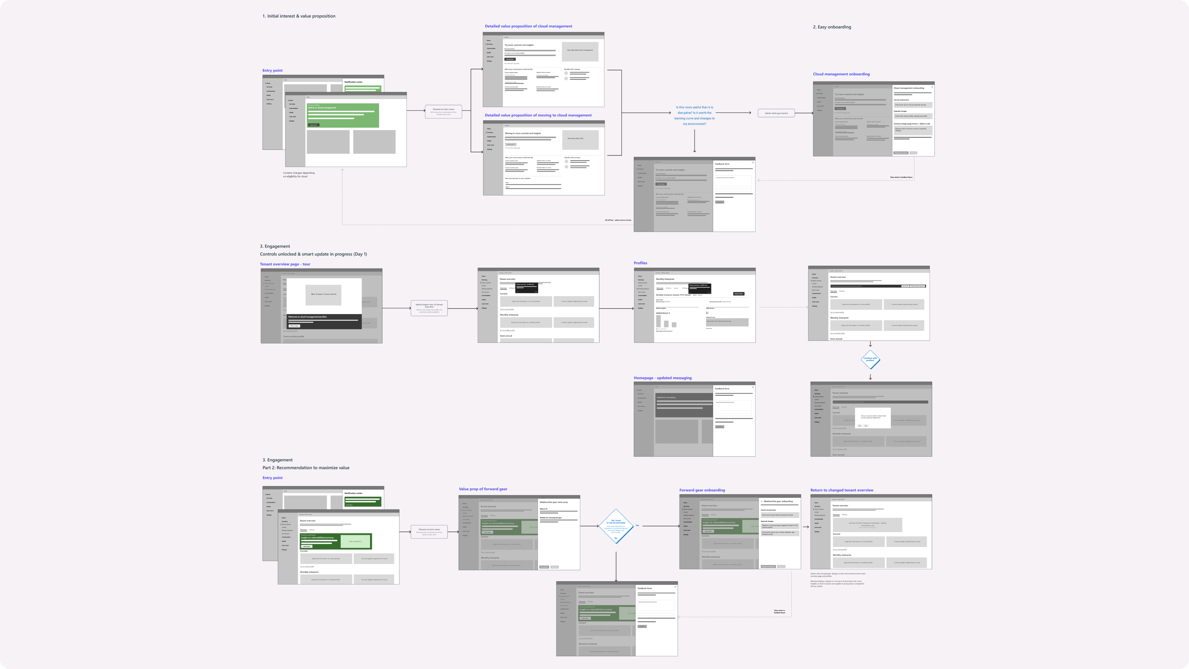 Journey map of screens and decision points an admin encounters from first interest through ongoing engagement