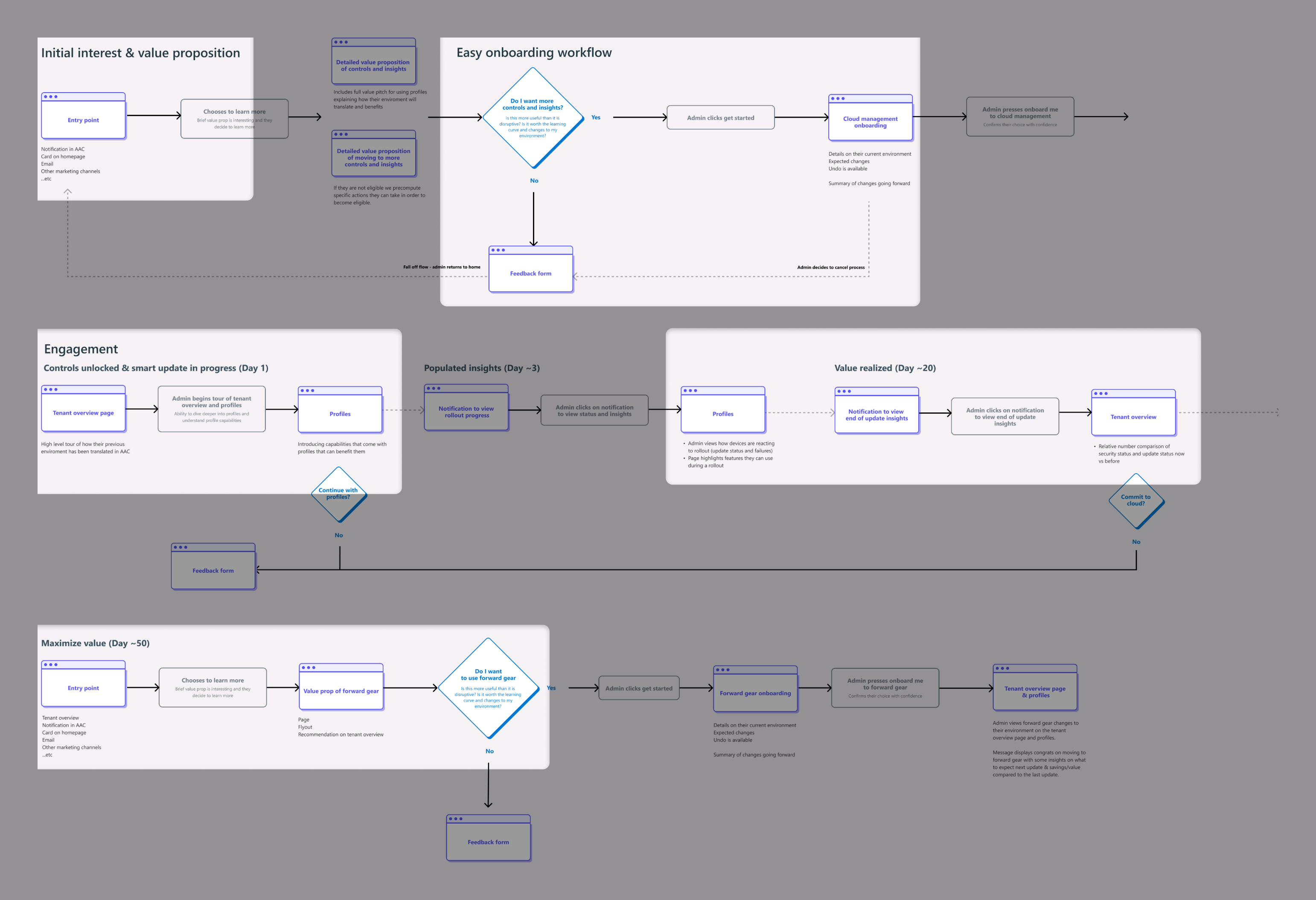 User flow across the five phases of cloud-managed updates onboarding