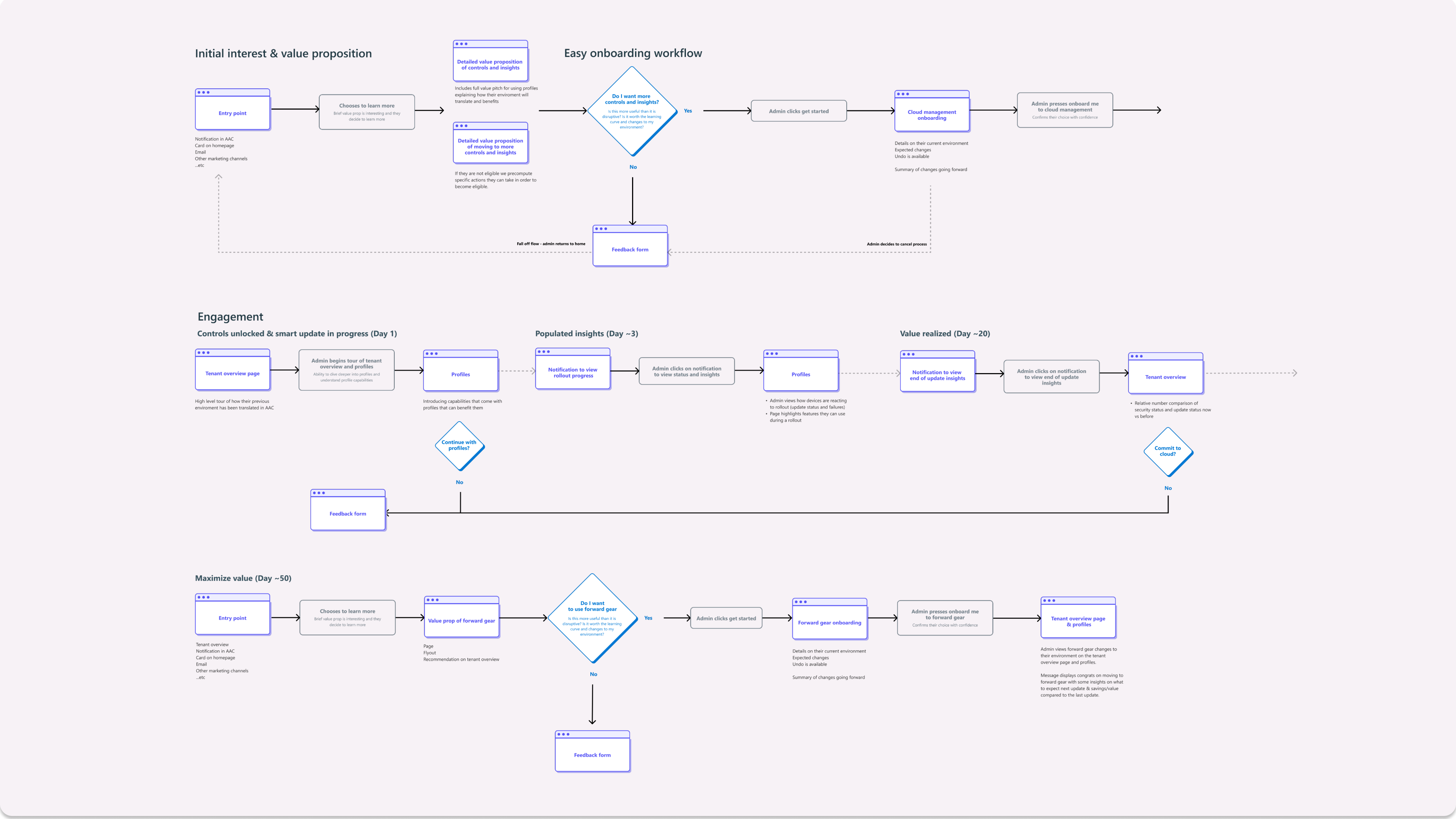 User flow across the five phases of cloud-managed updates onboarding